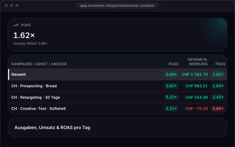 Ecomone Ads-Tracking: eine Tabelle mit drei Werbekampagnen, gesamt ein POAS von 1.62×. Die Kampagne ‹CH · Creative-Test · Softshell› hat einen ROAS von 2.21×, nach Wareneinsatz, Versand und Gebühren aber einen Gewinn nach Werbung von CHF −76.19 und einen POAS von 0.80×. Beispieldaten des fiktiven Shops ‹Muster Outdoor›.